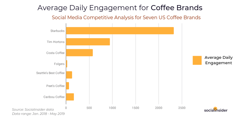 Average Daily Engagement for Coffee Brands