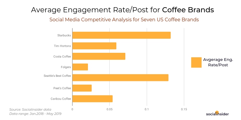 Average Engagement Rate/Post for Coffee Brands