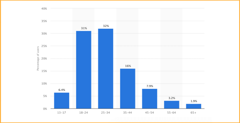 Distribution of Instagram users worldwide as of April 2019, by age group