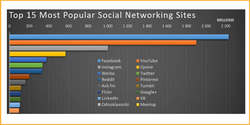 Most Populat Social Networking Sites