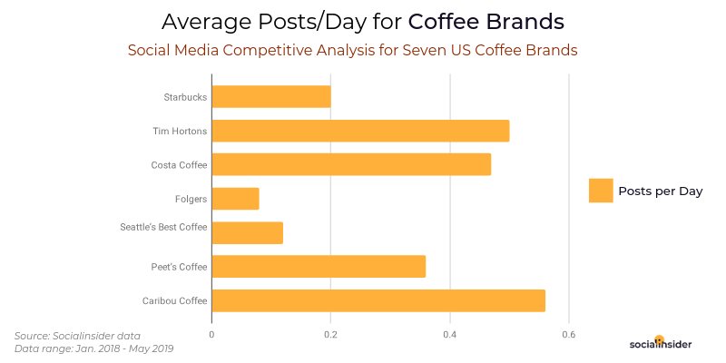 Average Posts/Day for Coffee Brands