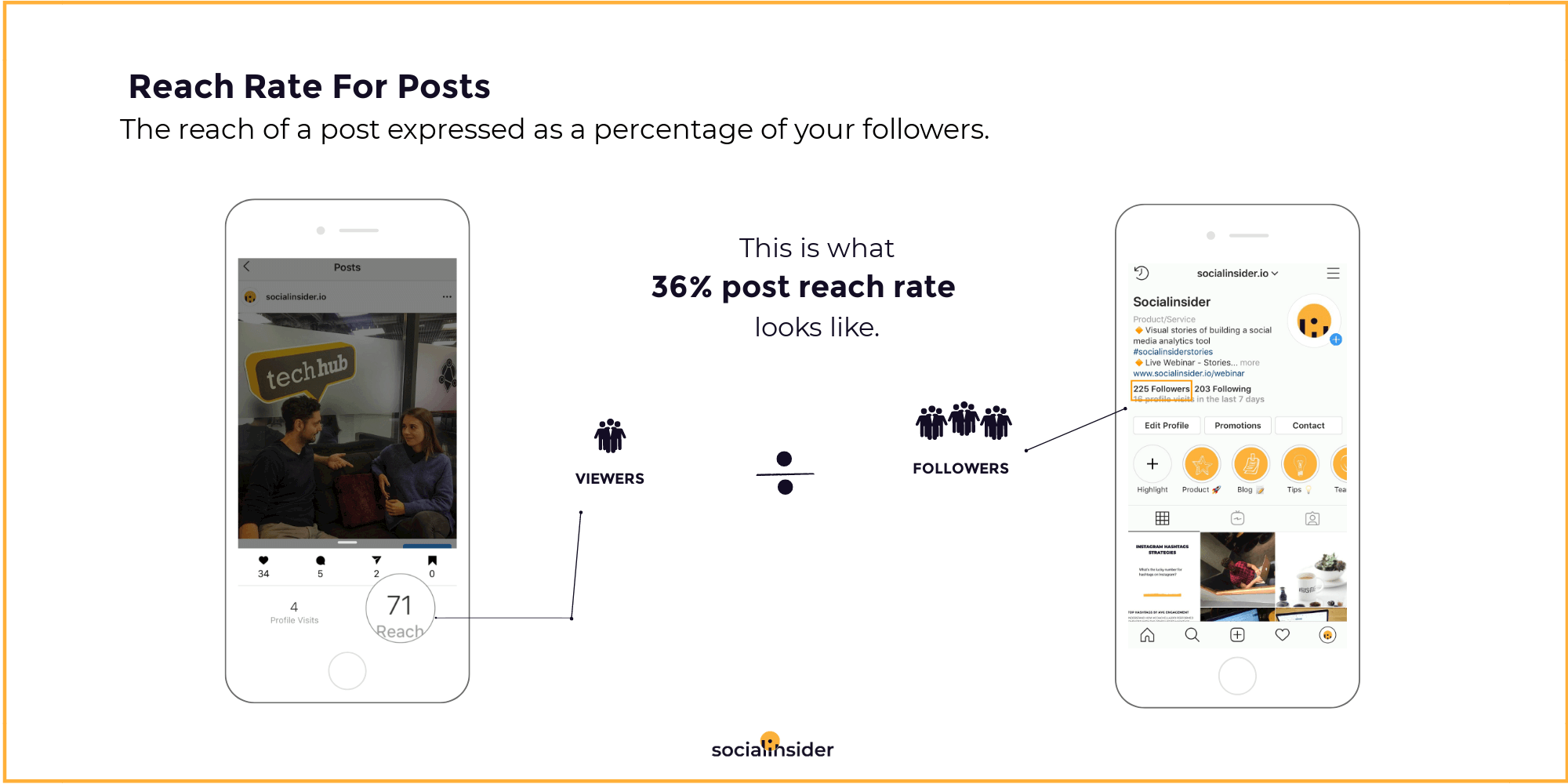 The reach of a post expressed as a percentage of your followers
