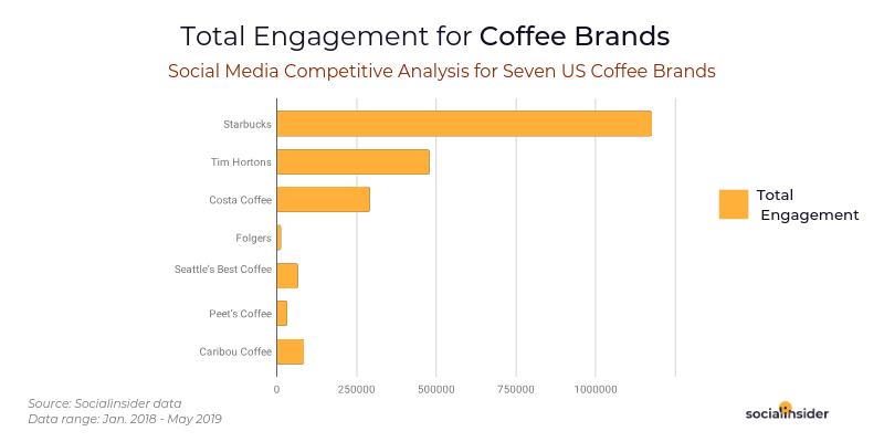 Total Engagement for Coffee Brands