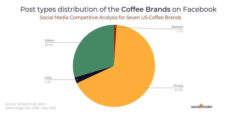Post types distribution for the Coffee Brands on Facebook