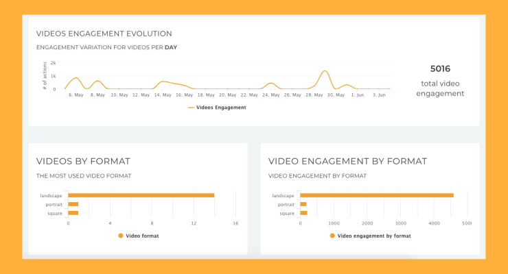 Analyze what video format leads to greater engagement