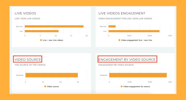 Understand which video source drives engagement