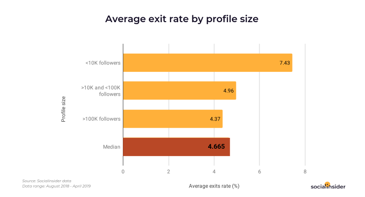 Exit rate on social media stories