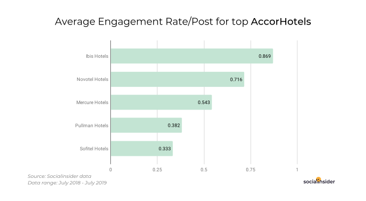 Social media benchmarks for the AccorHotels group