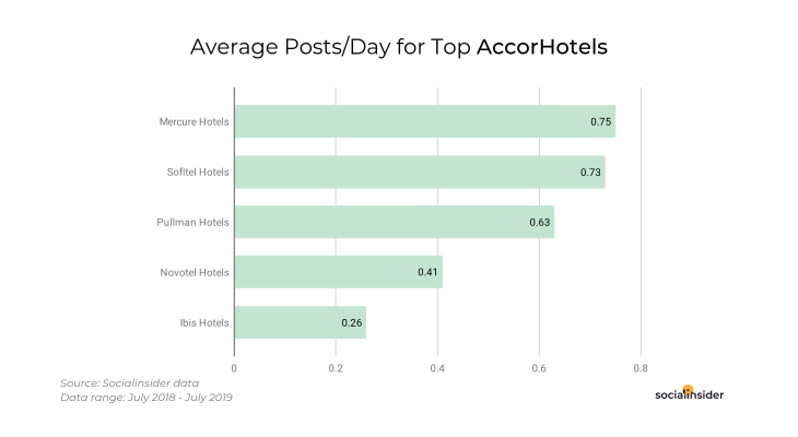 How many posts the AccorHotels group are publishing on Instagram