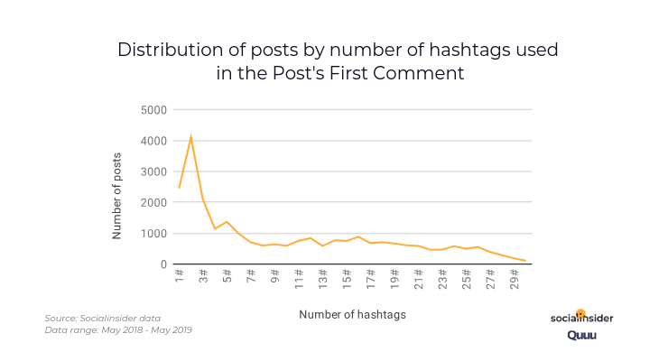 Number of hashtags used in the first comment