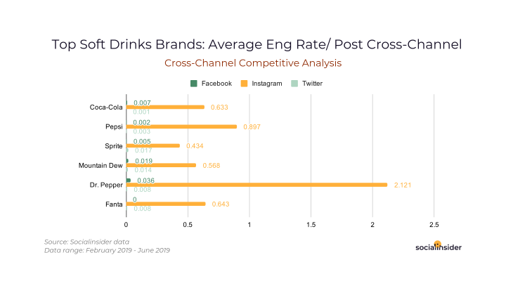 Engagement rate per post on each channel