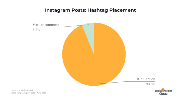 Where to place hashtags: captions or comments