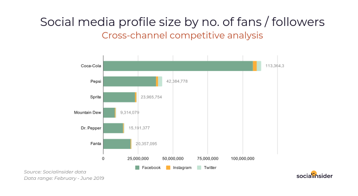 Fan distribution on social media
