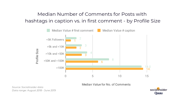 How hashtags affect the number of comments