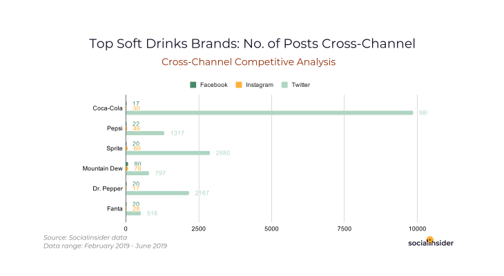 Brands are more active on Twitter