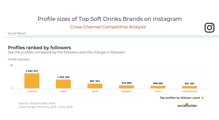 Soft drinks brands on Instagram