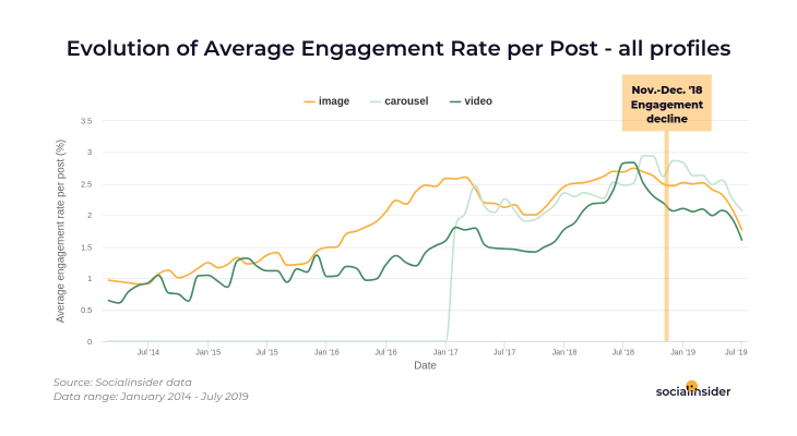 Watch the evolution of engagement 2014-2019