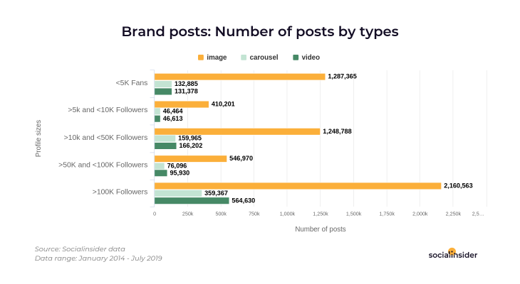 Post types prefered by profiles of different sizes