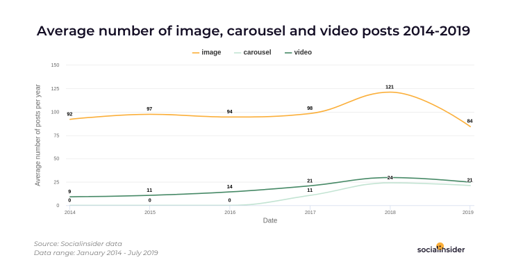 Average number of posts published in 2014-2019