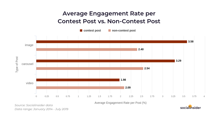 Average engagement rates for contest posts vs regular posts