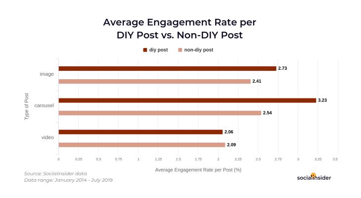 Average engagement rates for DIY posts vs regular posts