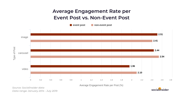 Average engagement rates for tutorial posts vs regular posts