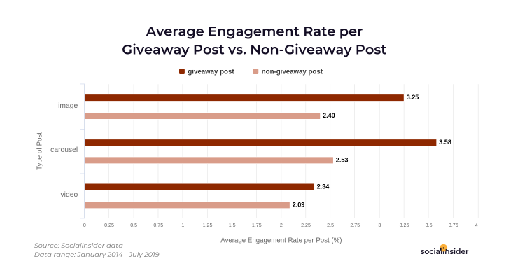 Average engagement rates for giveaway posts vs regular posts