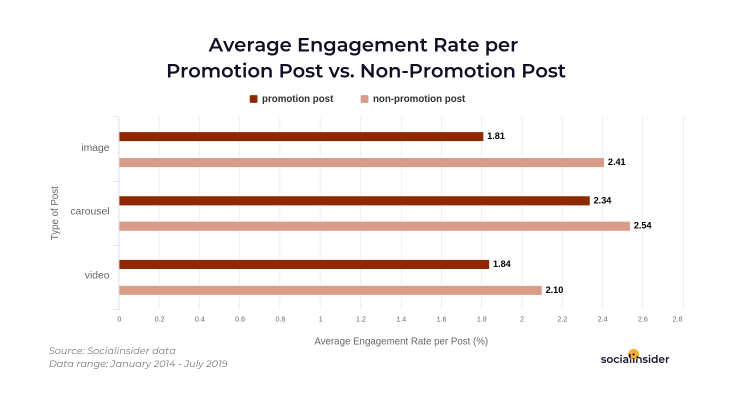 Average engagement rates when talking about promotions