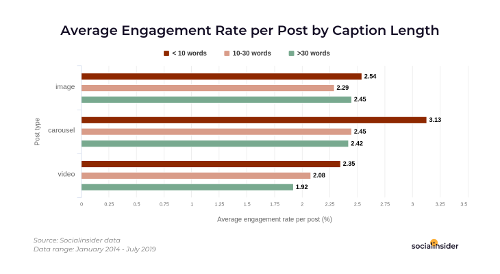 Average engagement rate per post by caption length