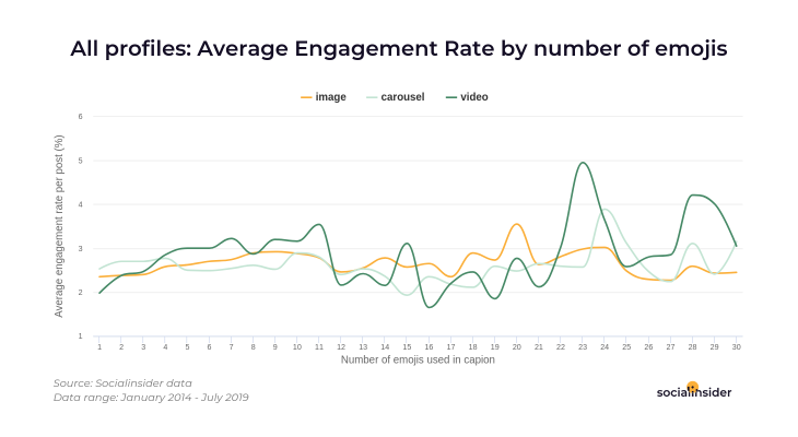 Engagement rates by number of emojis