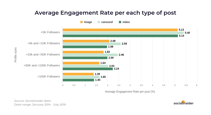 Average engagegement rate per types of post for different profiles