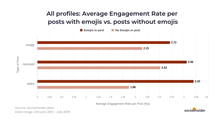 Engagement Rates in posts with and without emojis in the caption