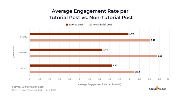 Average engagement rates for tutorial posts vs regular posts