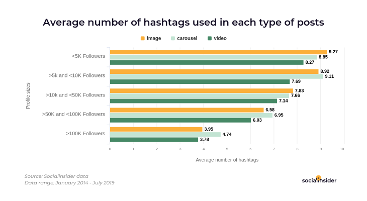 Hashtags used on average