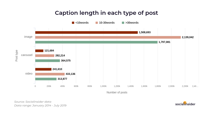 Typical length of an Instagram post