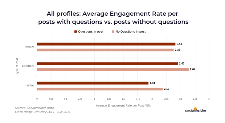 Average engagement in posts with questions vs regular posts