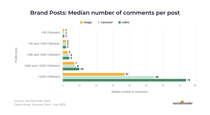 Median comments received