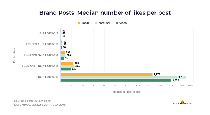 Median number of likes