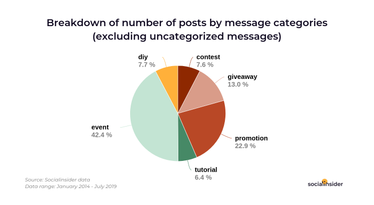Breakdown of categories