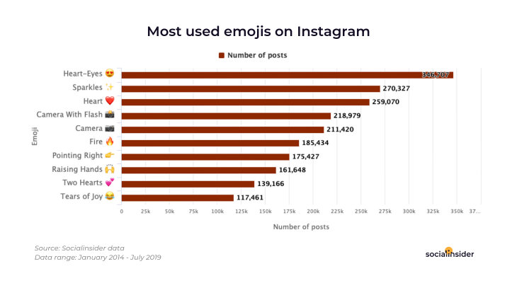 Top 10 most used emojis on Instagram