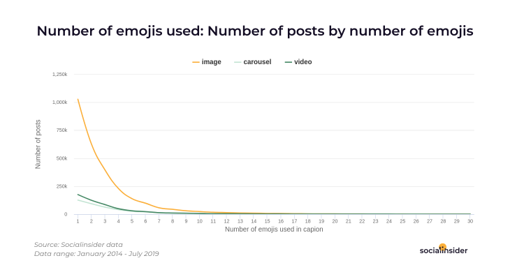 Number of posts by number of emojis