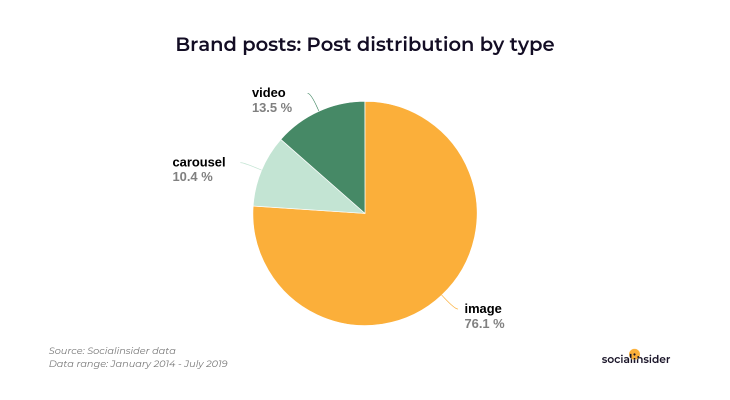 Types of posts published