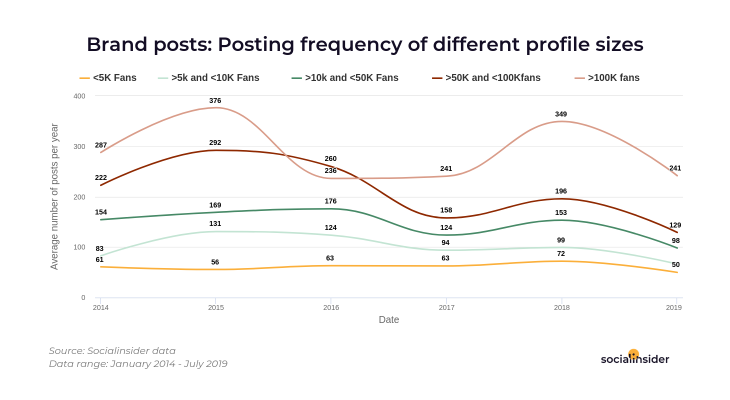 How often do brands post?