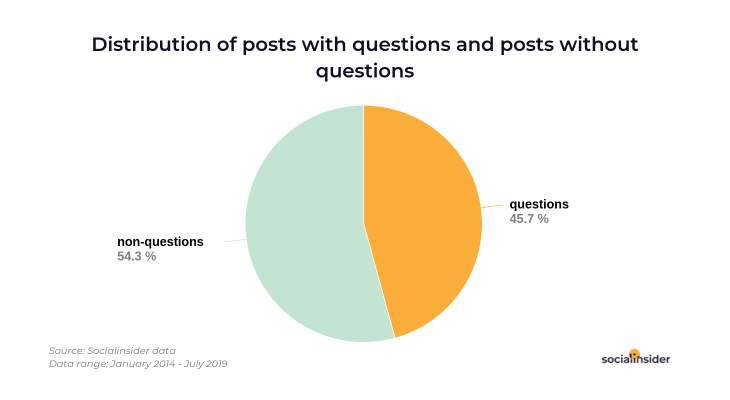 Brands ask questions in their posts