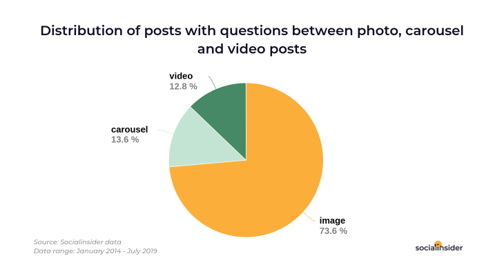 Type of posts with questions