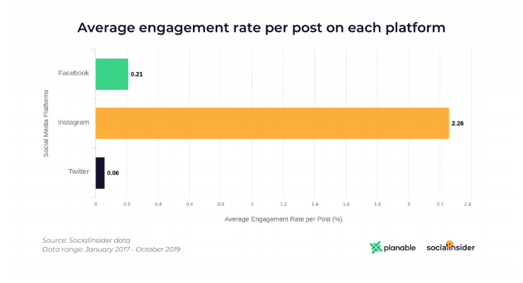 Average engagement rate per post for Instagram, Facebook, Twitter