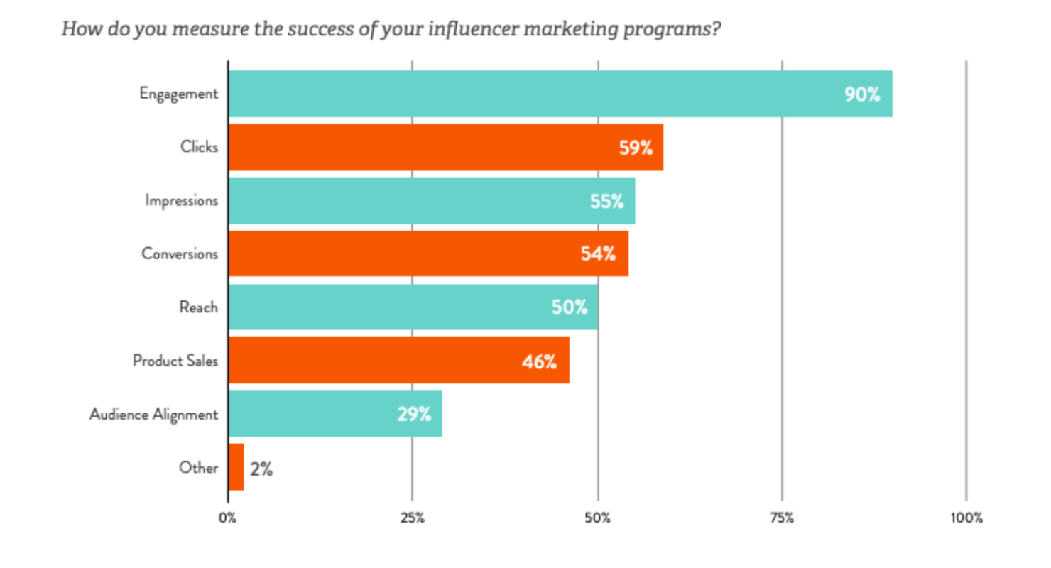 Measure the performance of influencers