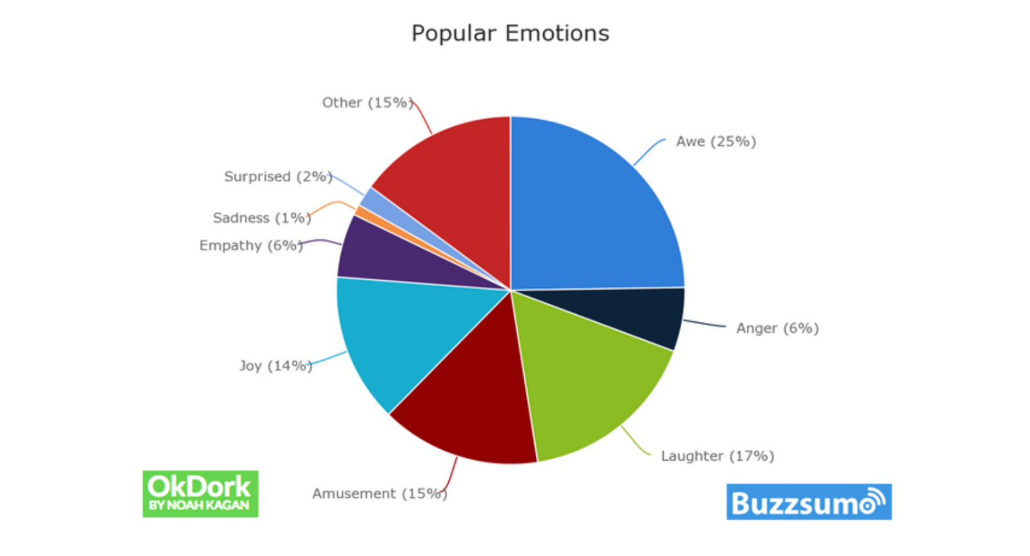 Popular emotions