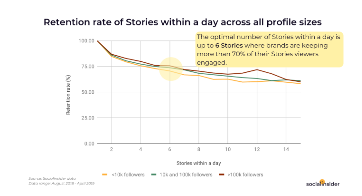 The optimal number of Stories within a day
