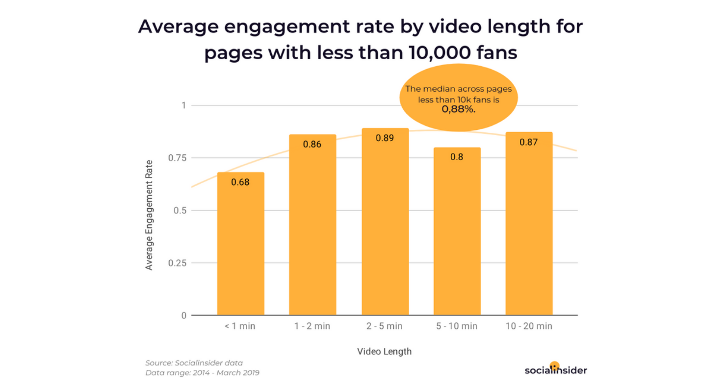 The optimal video length for better engagement